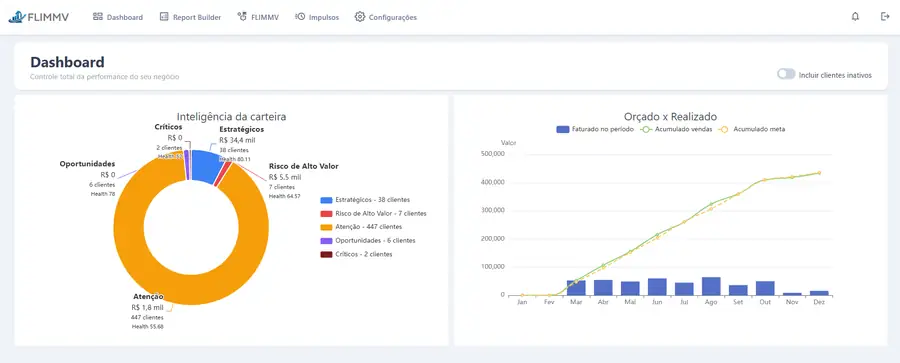 Dashboard FLIMMV mostrando a inteligência da carteira por segmento